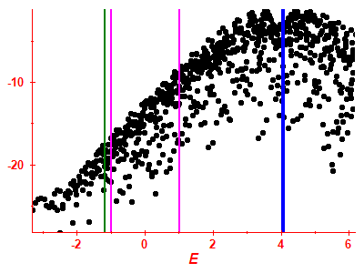 Strength function log